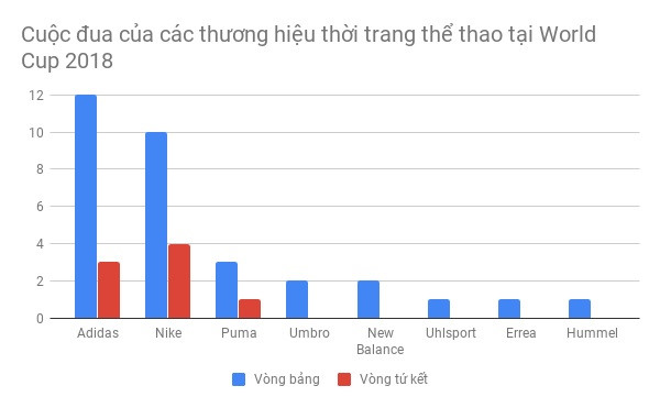 Cuộc rượt đuổi tỷ số giữa Nike và Adidas tại World Cup 2018