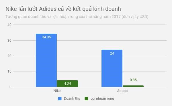 Cuộc rượt đuổi tỷ số giữa Nike và Adidas tại World Cup 2018