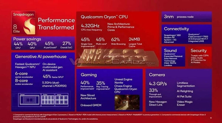 Qualcomm ra mắt chip di động Snapdragon 8 Elite và tuyên bố rằng nó nhanh hơn so với chip Apple