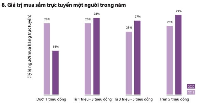 Thị trường thương mại điện tử Việt Nam 2020: Tăng trưởng 18%, quy mô gần 50 triệu người