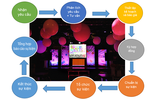Các bước lập kế hoạch tổ chức sự kiện