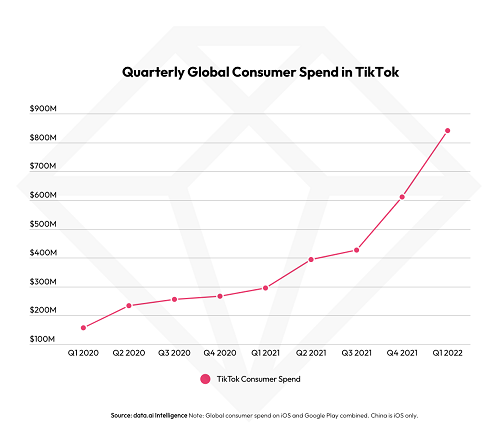 TikTok dẫn đầu cả số lượt tải về và doanh thu từ ứng dụng trong quý 1/2022