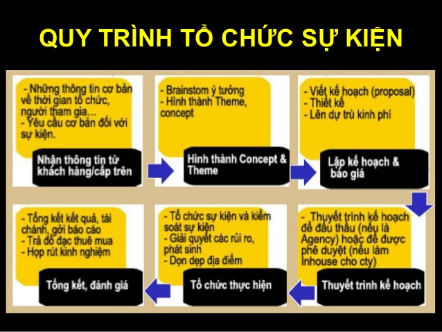 QUY TRÌNH TỔ CHỨC SỰ KIỆN CHI TIẾT VÀ CHUYÊN NGHIỆP NHẤT